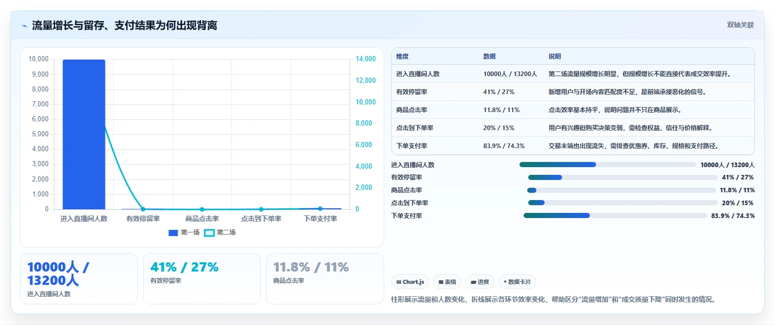 直播数据复盘：主播进阶教程：围绕转化率建立稳定成交转化闭环