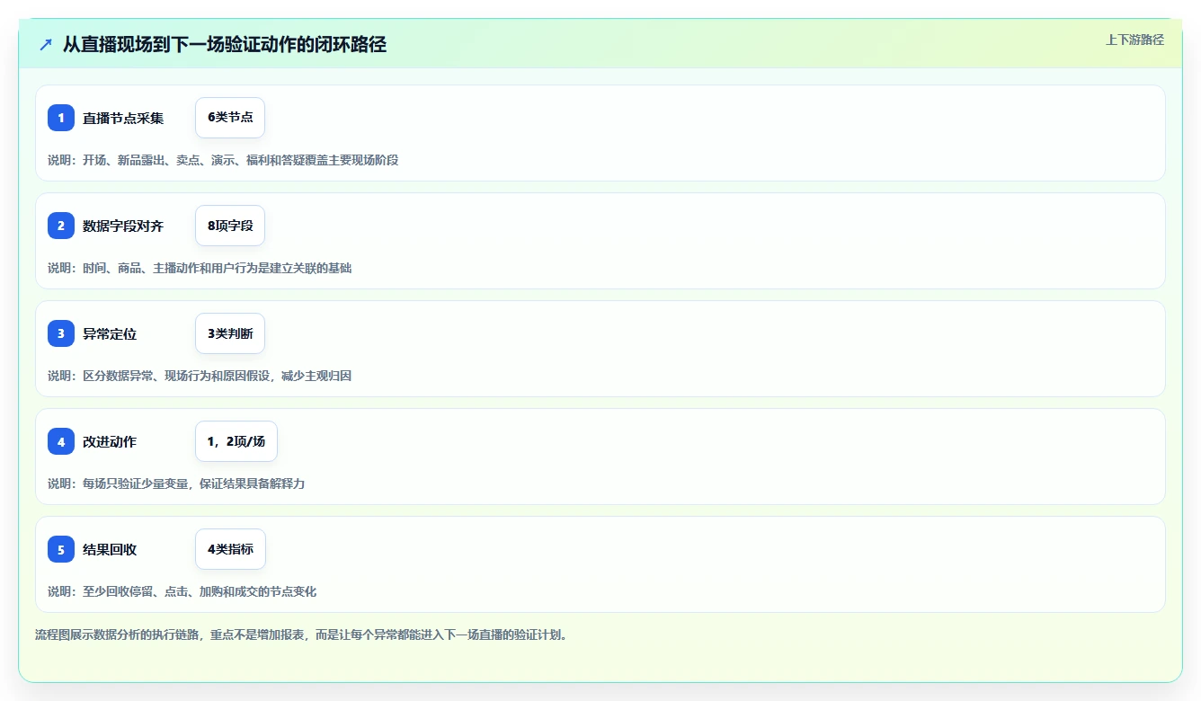 直播数据复盘：直播运营常见误区：新品首播为什么总遇到主播节奏乱