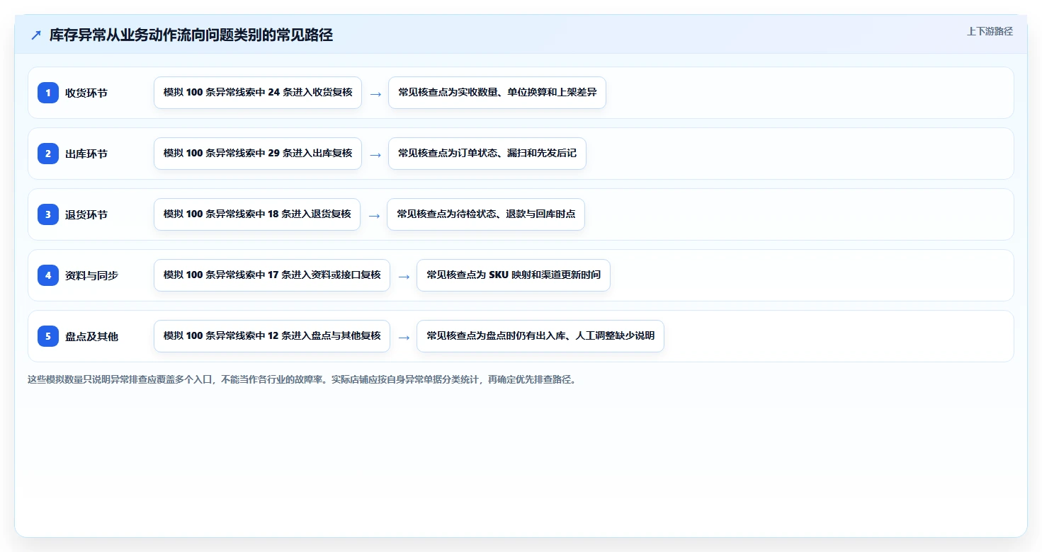 店铺运营包括哪些方面检查方法：通过库存管理评估核心功能质量