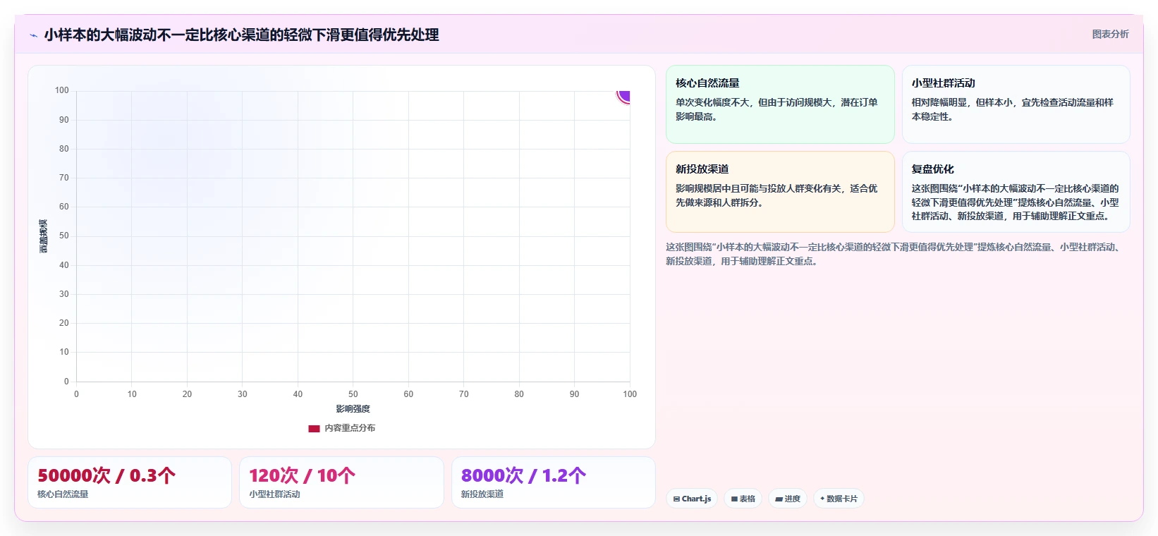 运营数据怎么优化？先从异常诊断的精细化运营入手