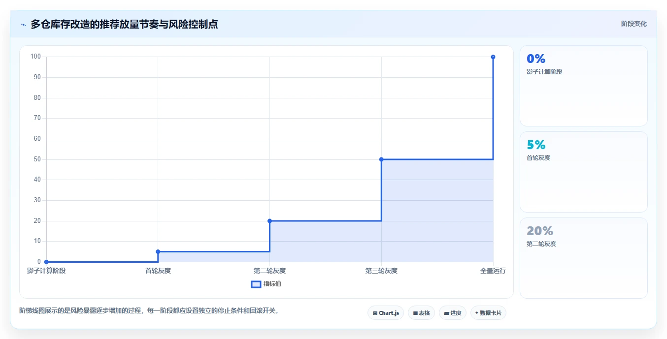 数据库存：技术负责人最佳实践：多仓同步怎样稳步实现降低超卖风险