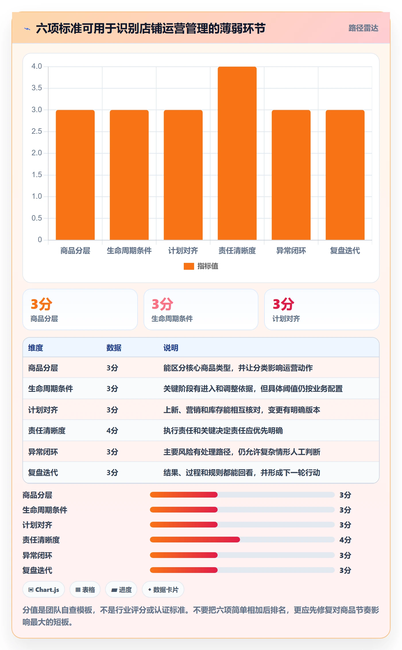 店铺运营管理怎么选？商品节奏相关的标准化管理判断标准