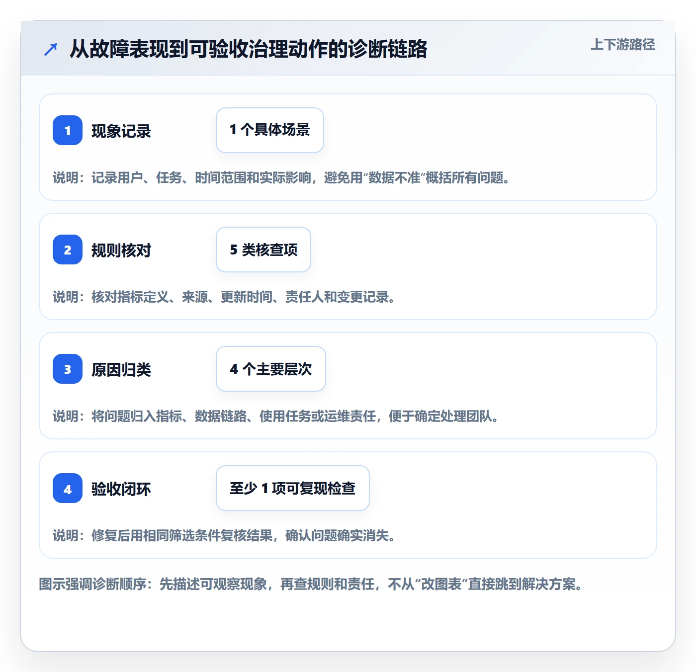 bi 平台问题诊断：仪表盘如何用标准化管理改进