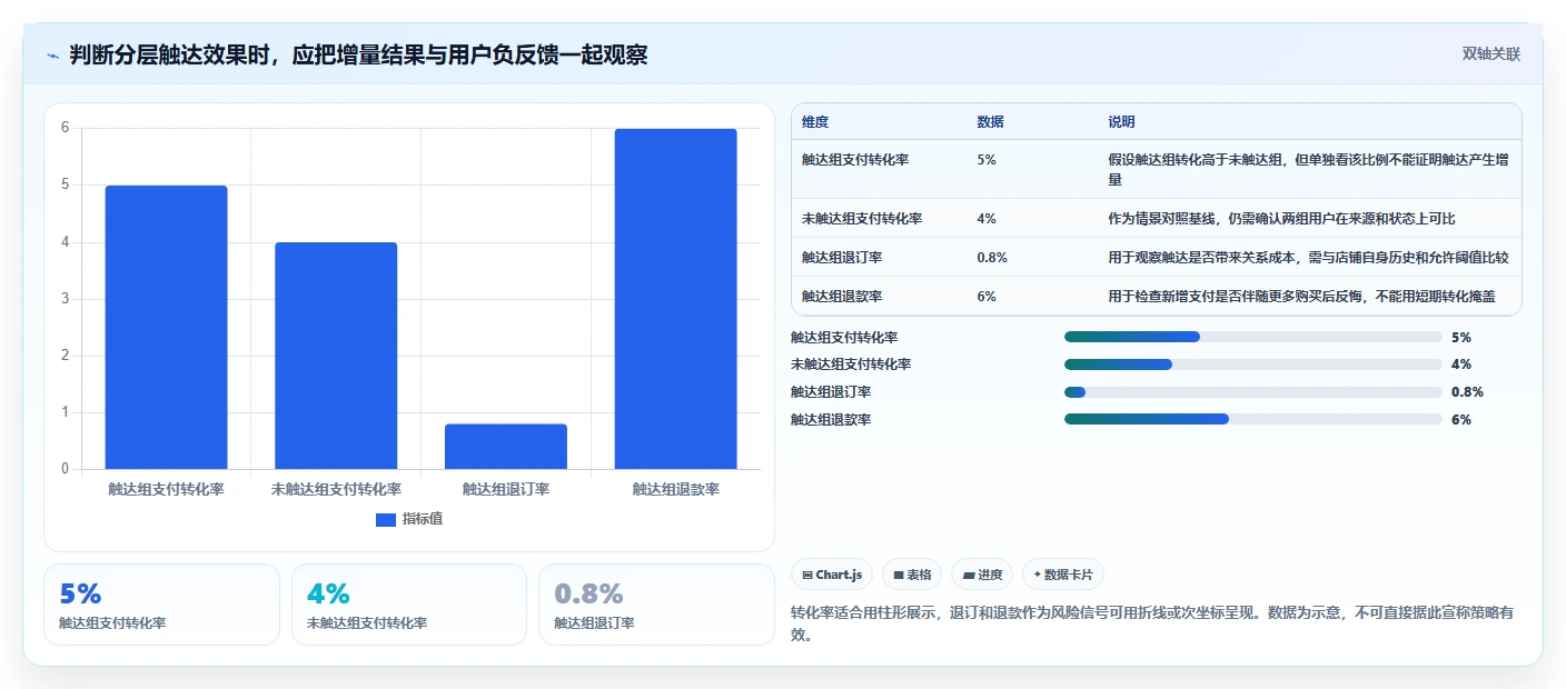 店铺运营包括哪些方面问题诊断：用户运营如何用精细化运营改进