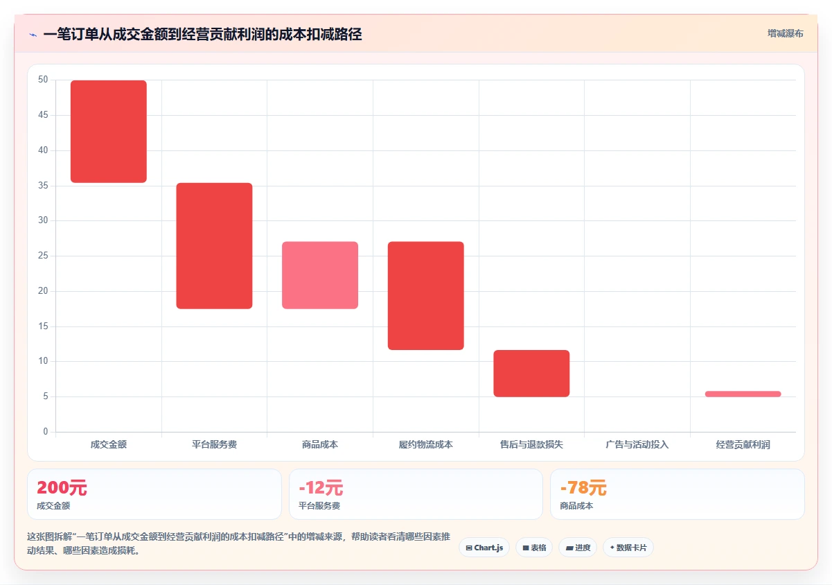 电商管理应用思路：围绕多平台经营拆解进阶玩法