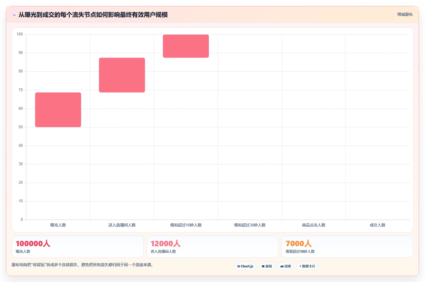 直播数据复盘：数据分析师成本视角：流量来源如何避免停留时长短