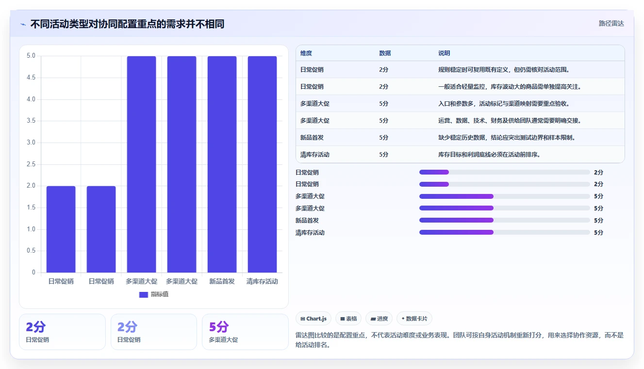 电商数据运营配置指南：活动评估需要哪些团队协同设置