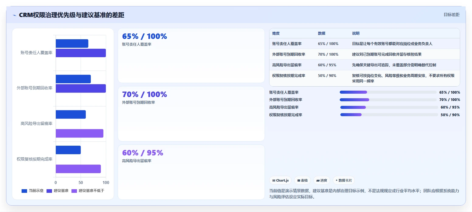 电商crm系统业务拆解：权限合规为什么影响系统搭建