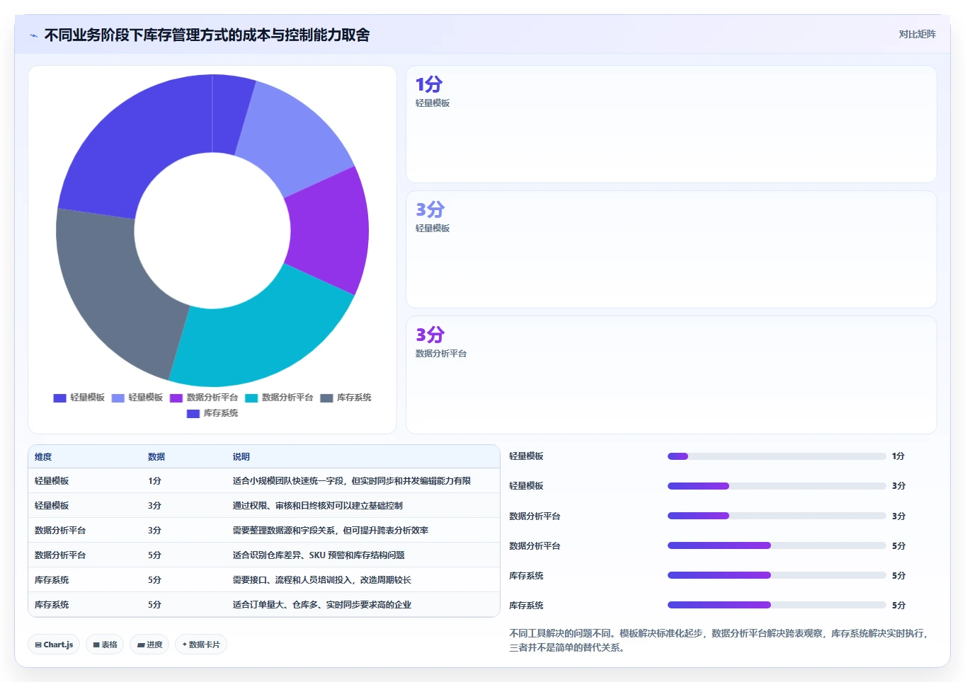 电商库存管理模板：围绕多仓同步开展标准化管理