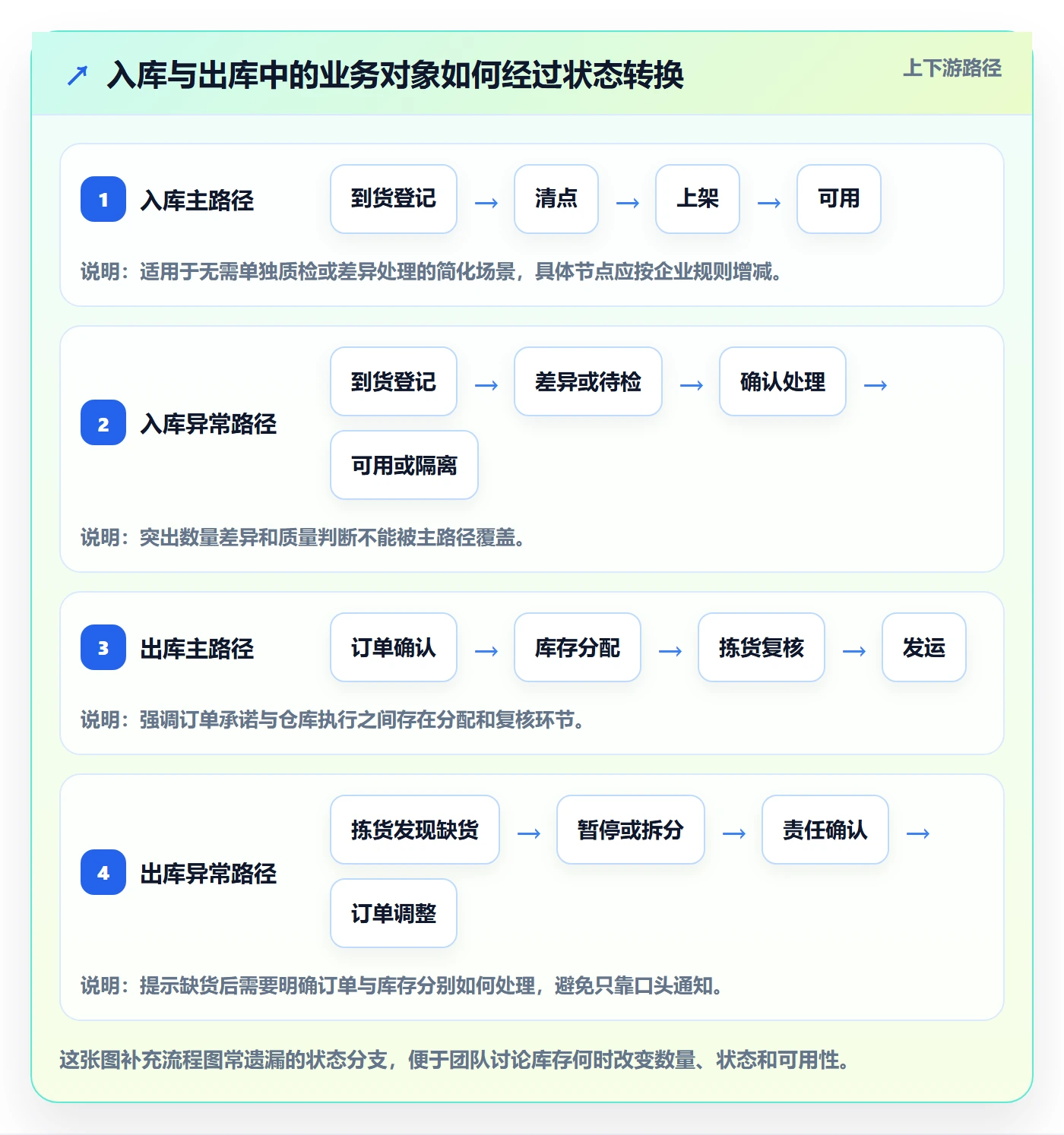 库存管理系统规划方法：出入库流程与选型方法如何衔接