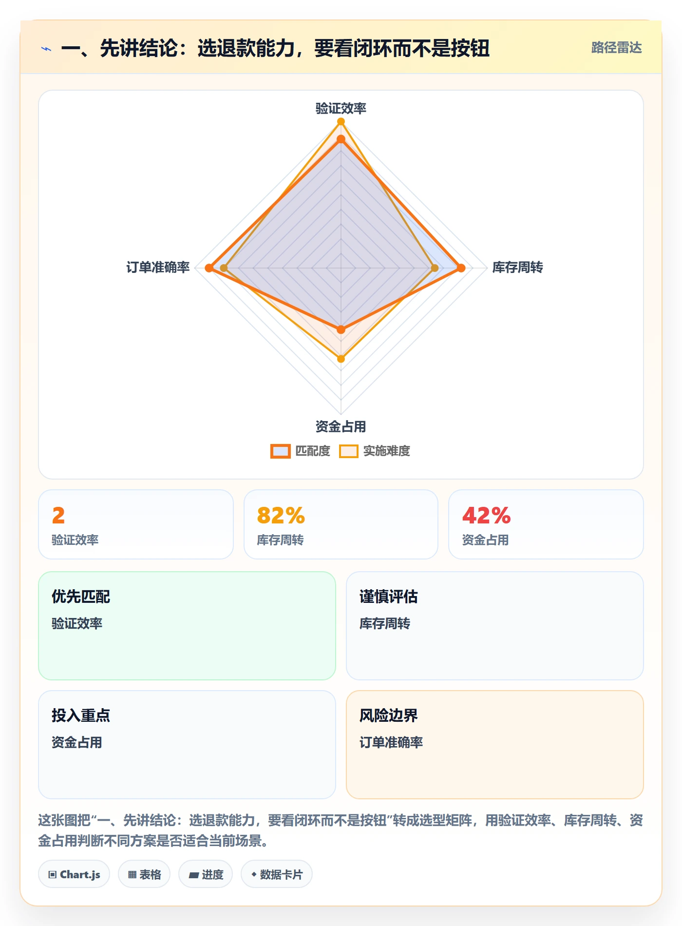 一、先讲结论：选退款能力，要看闭环而不是按钮