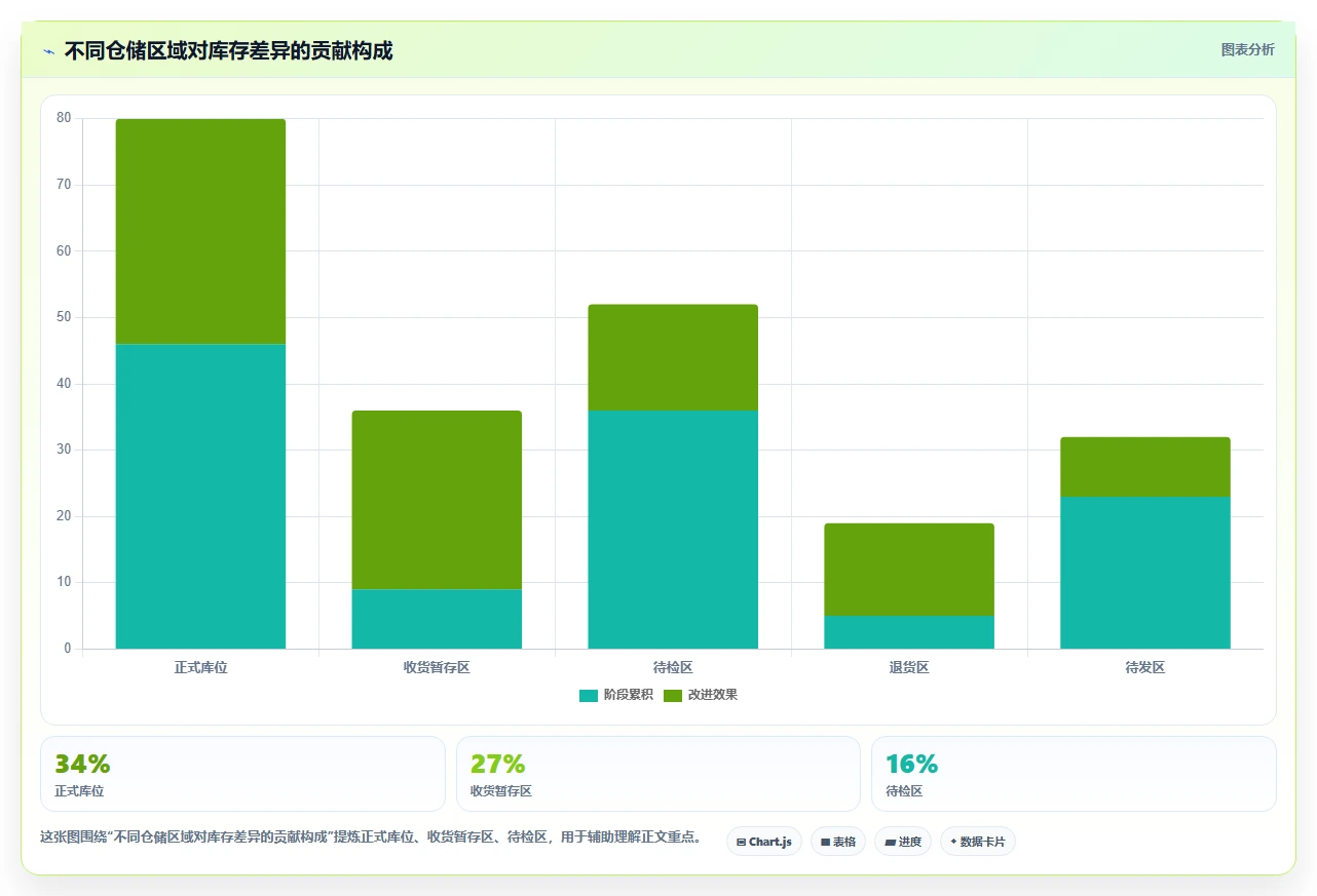 库存出入库：品牌零售商老板关心什么：上架管理能否解决错发漏发