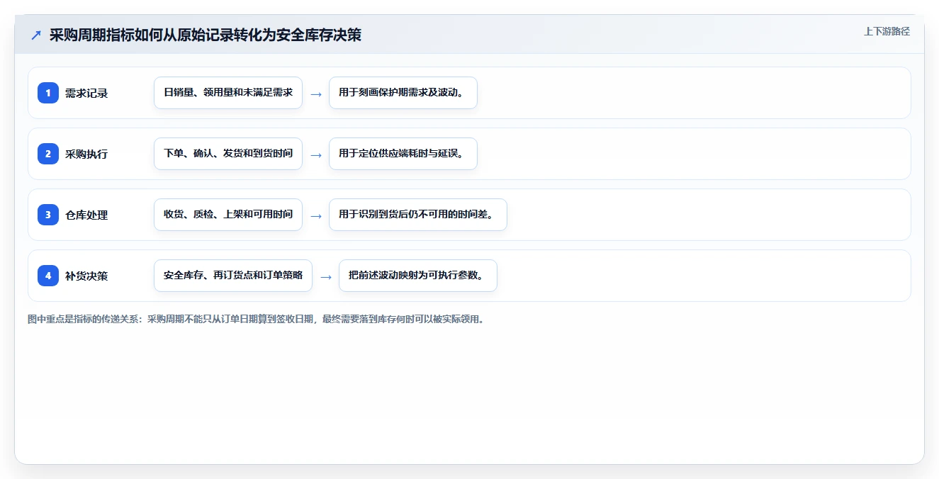 仓库安全库存管理管理要点：采购周期的指标体系如何设计