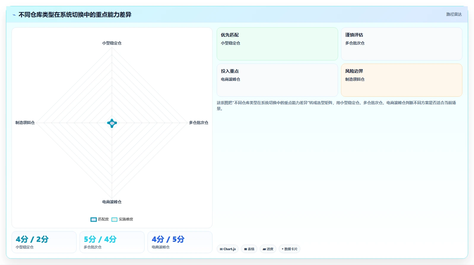 库存出入库：仓库新手数据版路线：系统切换从准备、执行到复盘