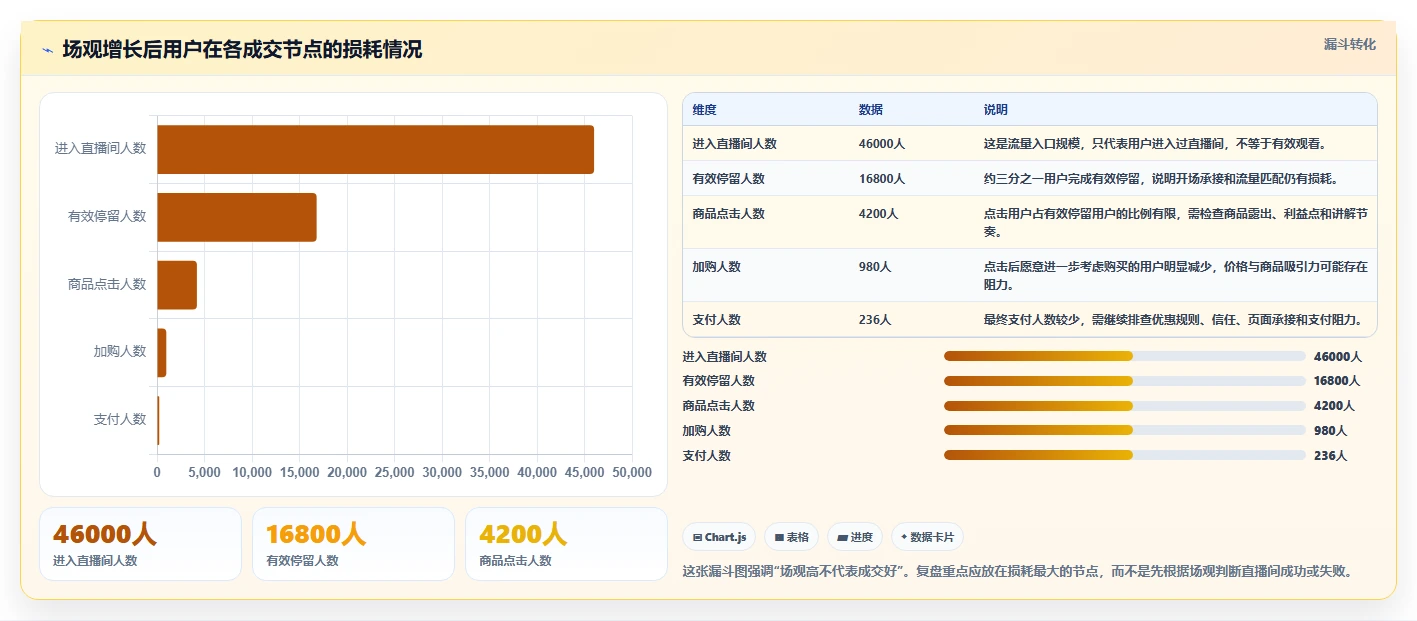 直播数据复盘：选品团队改善方案：告别场观高但不成交，逐步实现形成改进清单