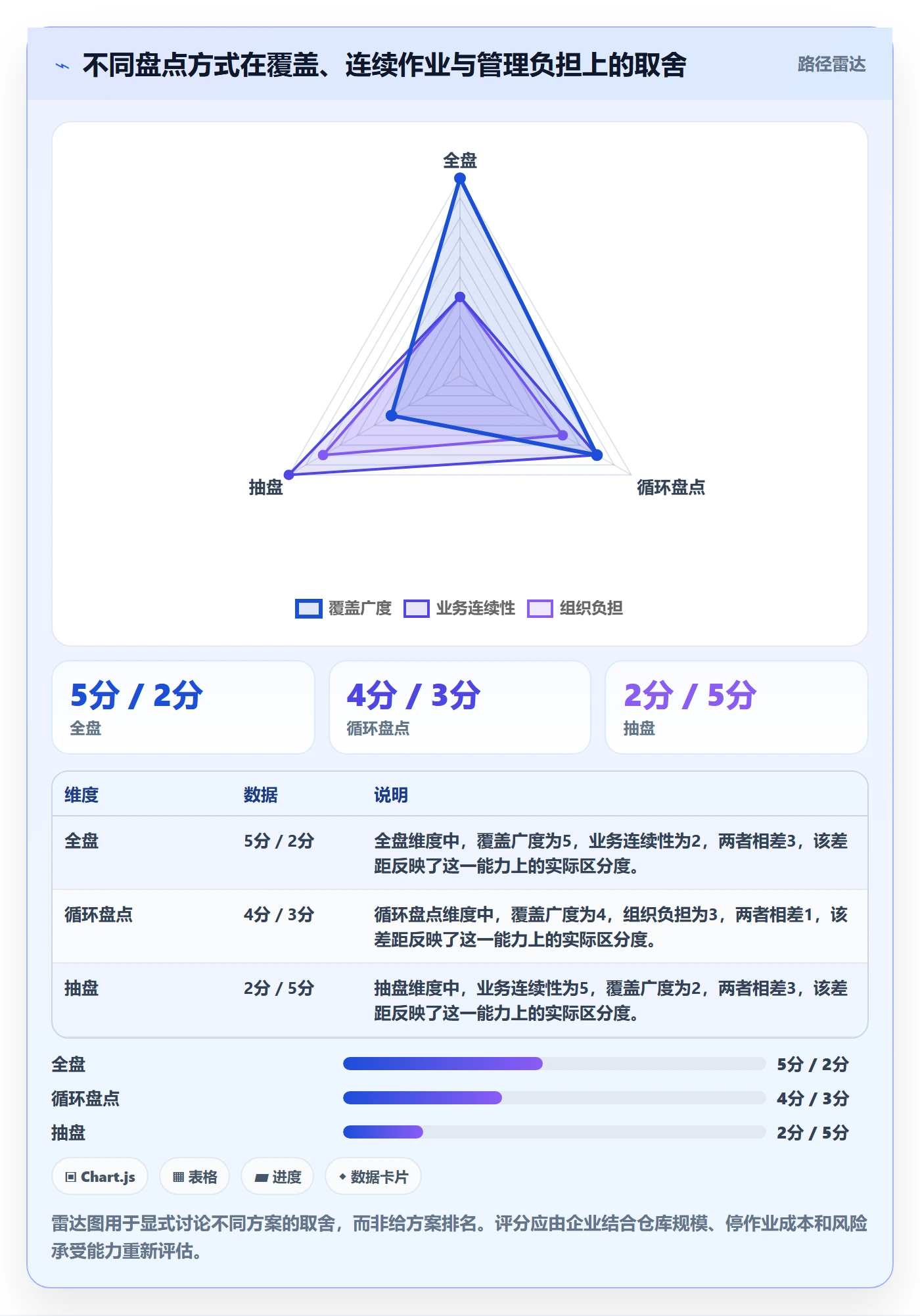 库存管理系统进阶课：围绕盘点管理完善系统搭建