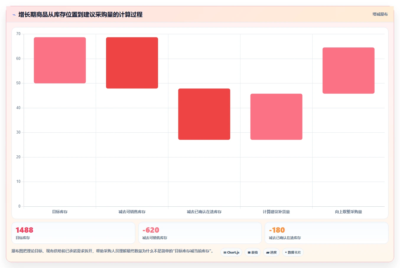 电商库存规划方法：补货计划与入门指南如何衔接