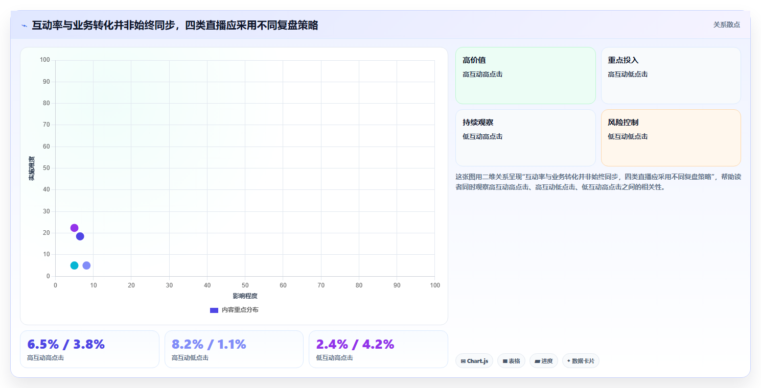 直播数据复盘：场控问题诊断：互动率卡在互动率低怎么办