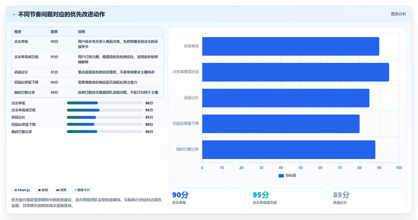 直播数据复盘：主播流程图解：客单价如何减少主播节奏乱