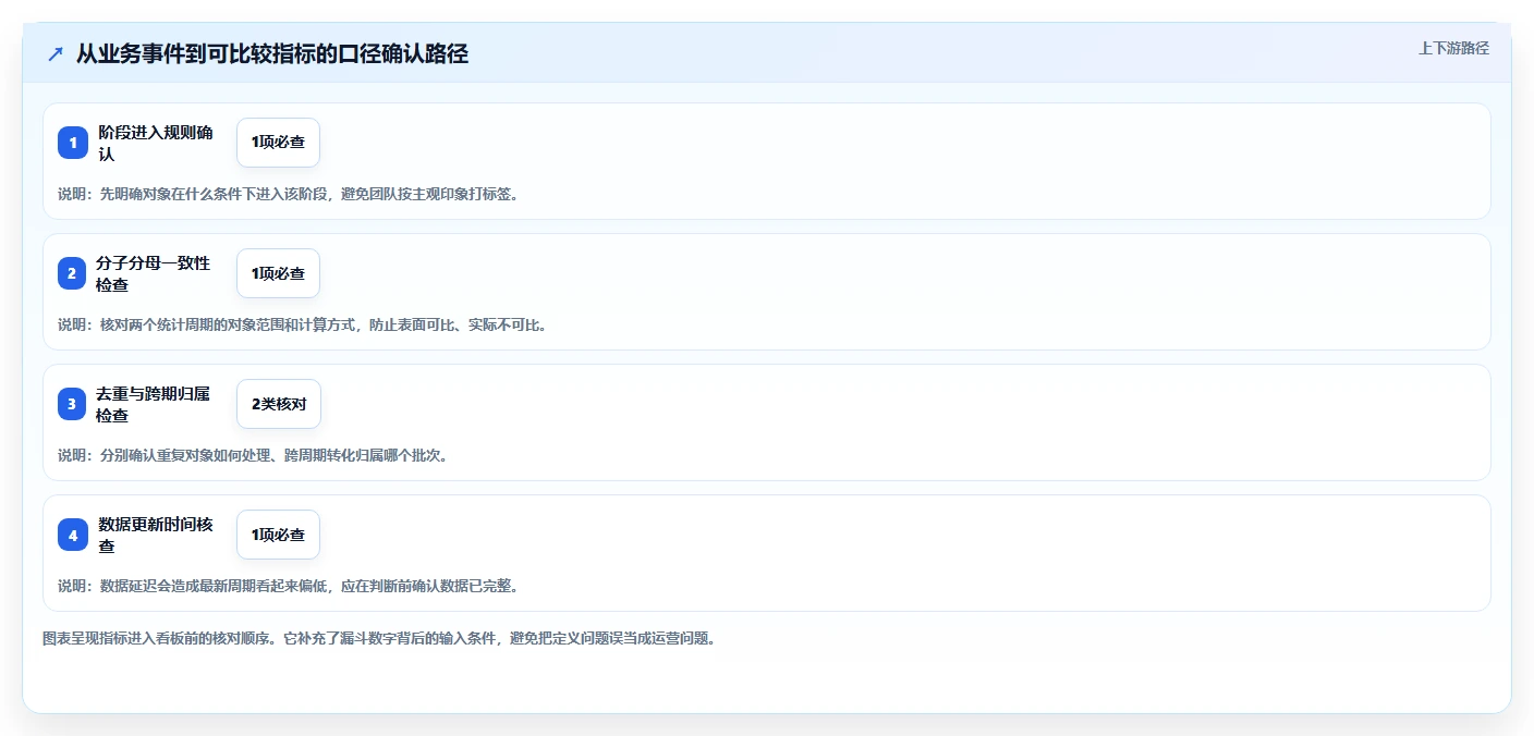 运营数据数据方法：用转化漏斗支撑日常管理判断