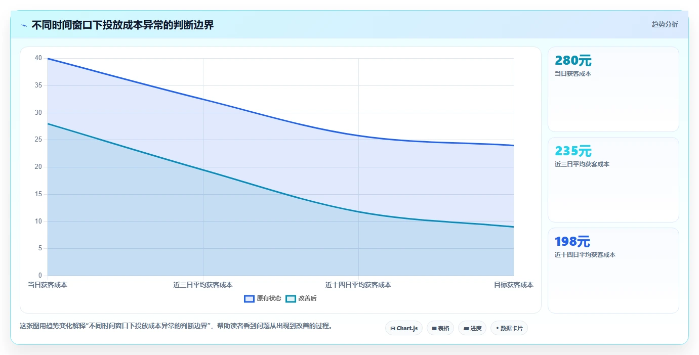 运营工具从0到1：投放优化的日常管理与操作要点
