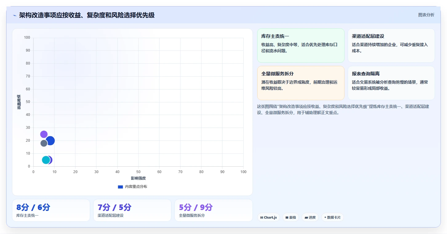 电商系统开发：供应链团队老板关心什么：技术选型能否解决架构难扩展