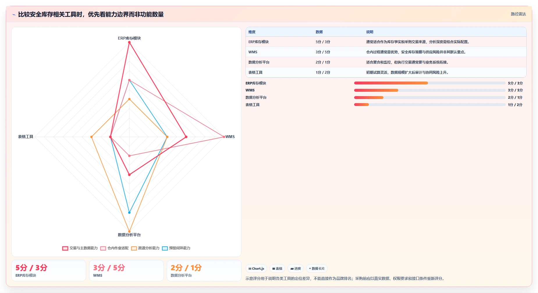 仓库安全库存管理规划方法：分级预警与工具对比如何衔接