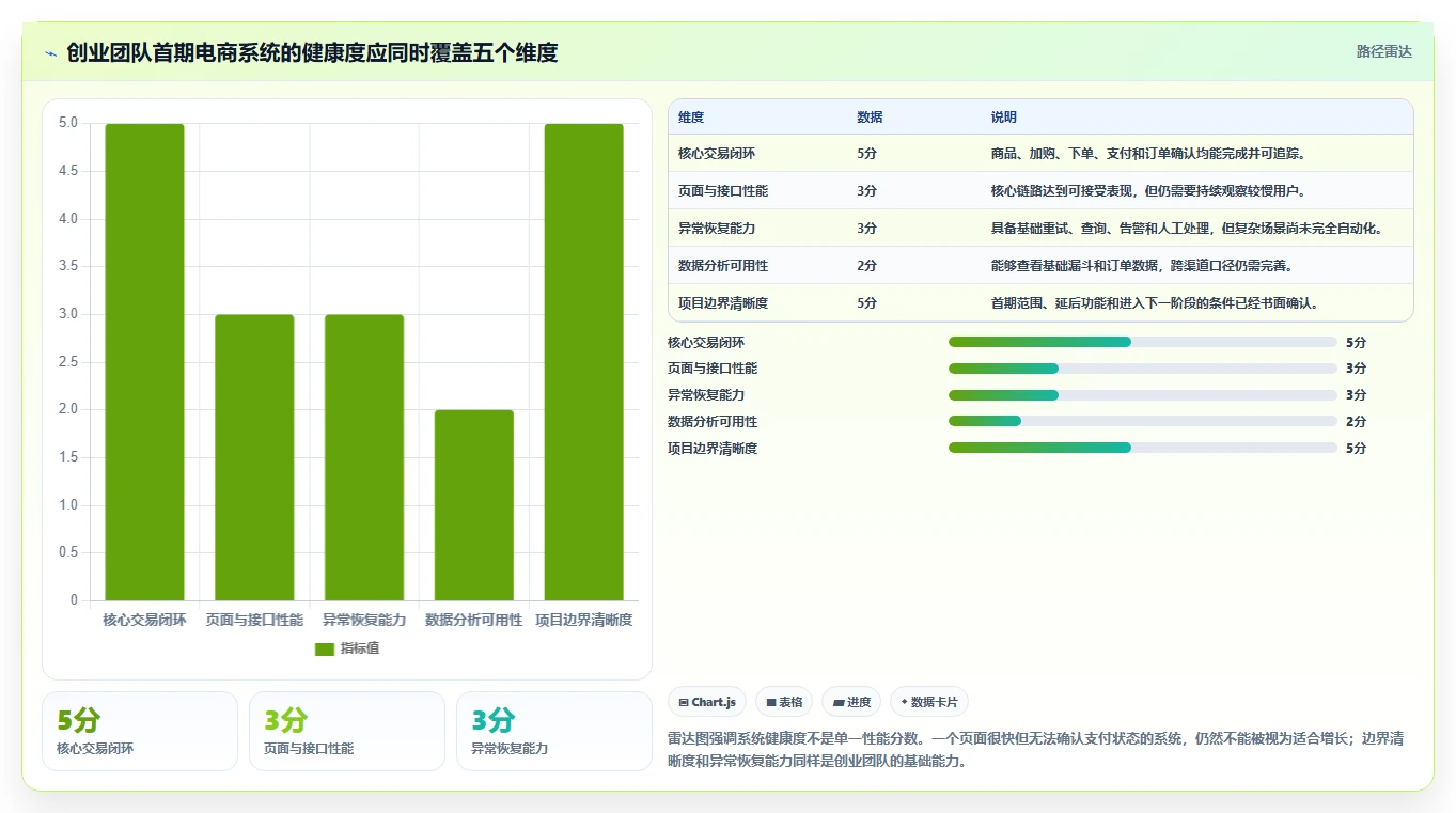 电商系统开发：创业团队增长视角：用性能优化放大明确项目边界