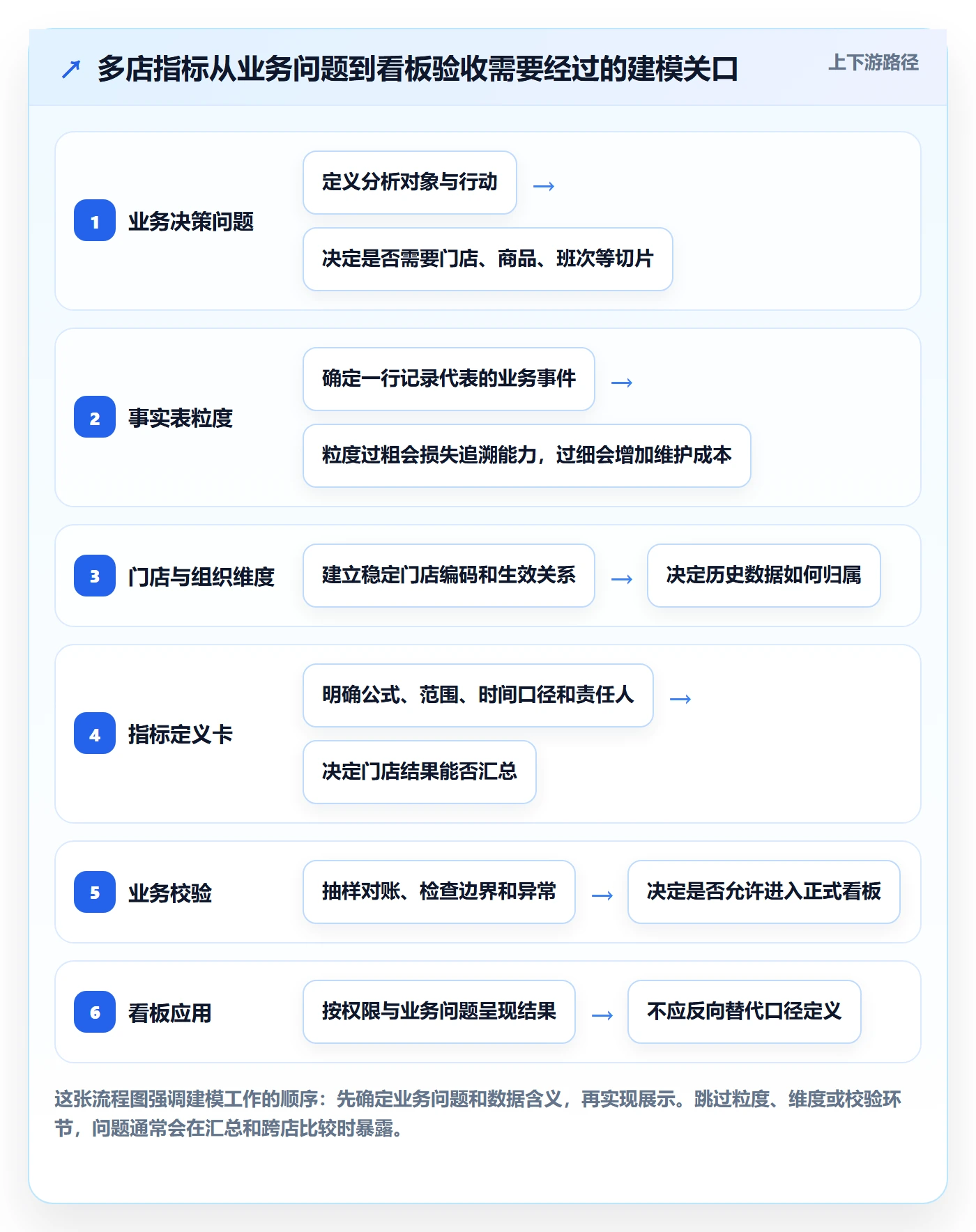 bi 平台执行标准：指标建模环节如何体现多店经营