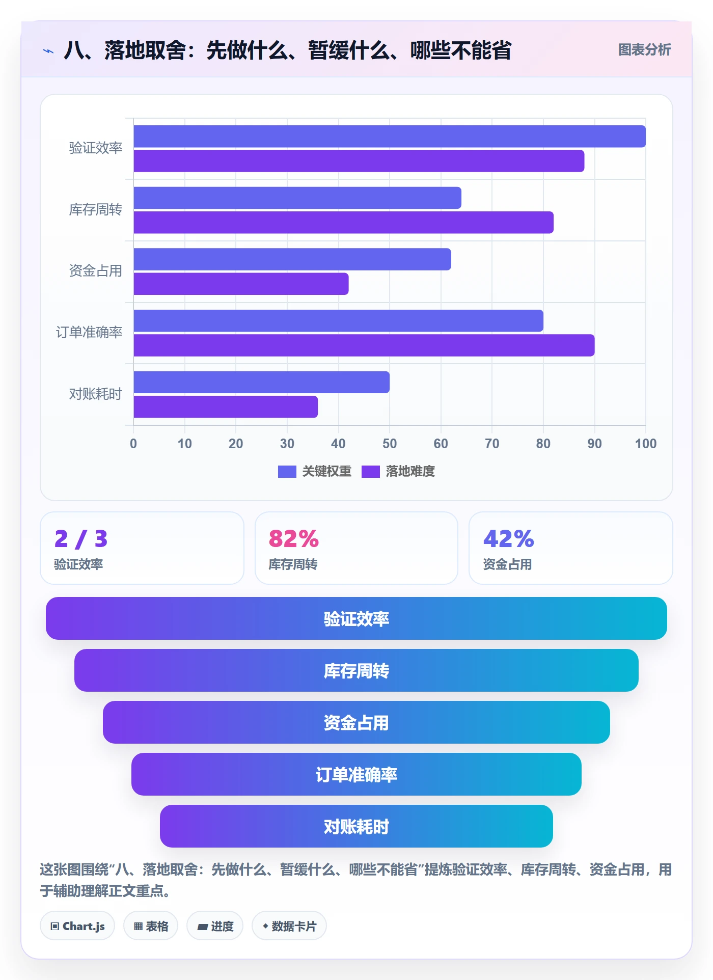 八、落地取舍：先做什么、暂缓什么、哪些不能省