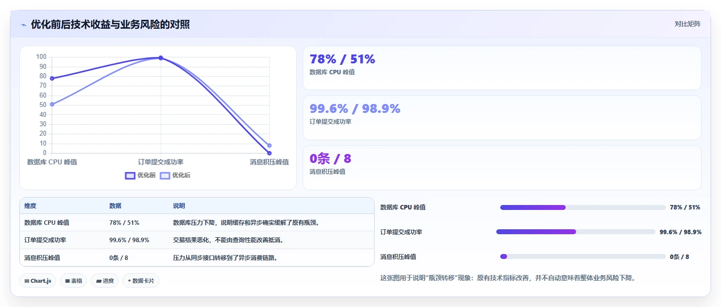 电商系统开发：项目经理快速排查：性能优化为何会导致测试不充分