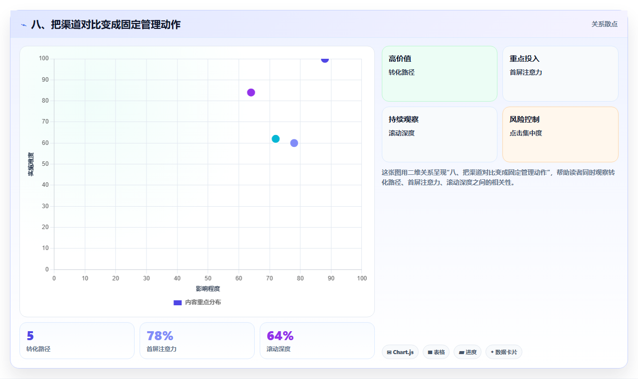 八、把渠道对比变成固定管理动作
