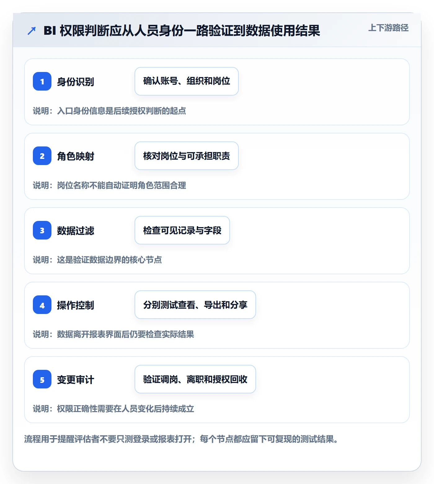 bi 平台数据方法：用权限体系支撑新手避坑判断