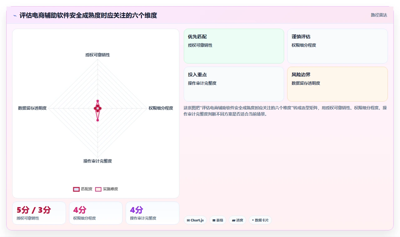 电商辅助软件:个人卖家风险清单:多店管理最需警惕的信息安全担忧