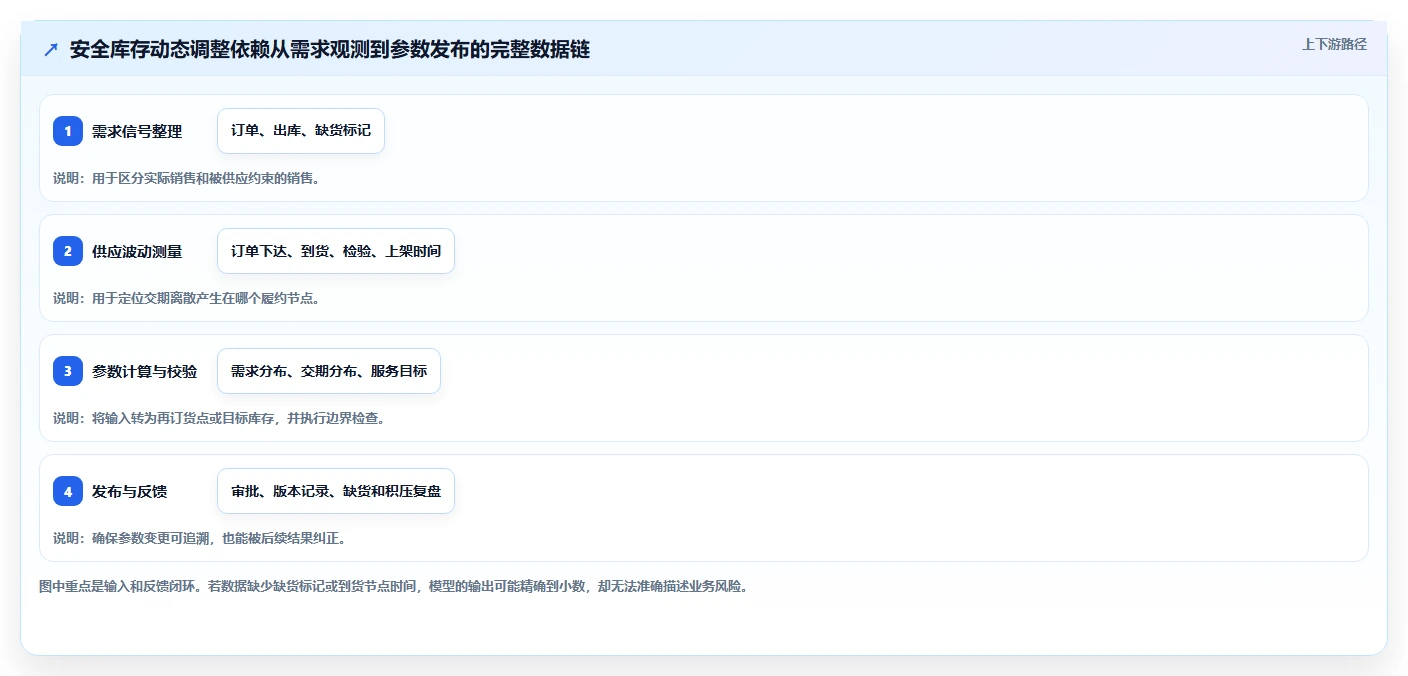 仓库安全库存管理怎么用?动态调整场景下的系统搭建拆解