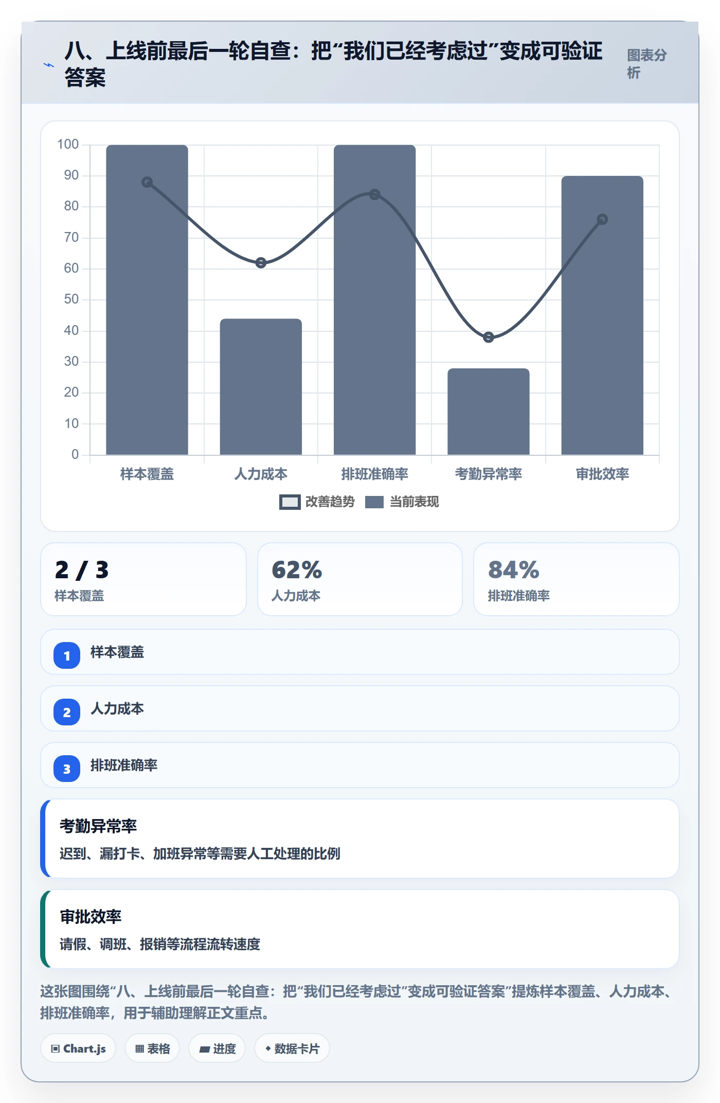 八、上线前最后一轮自查：把“我们已经考虑过”变成可验证答案