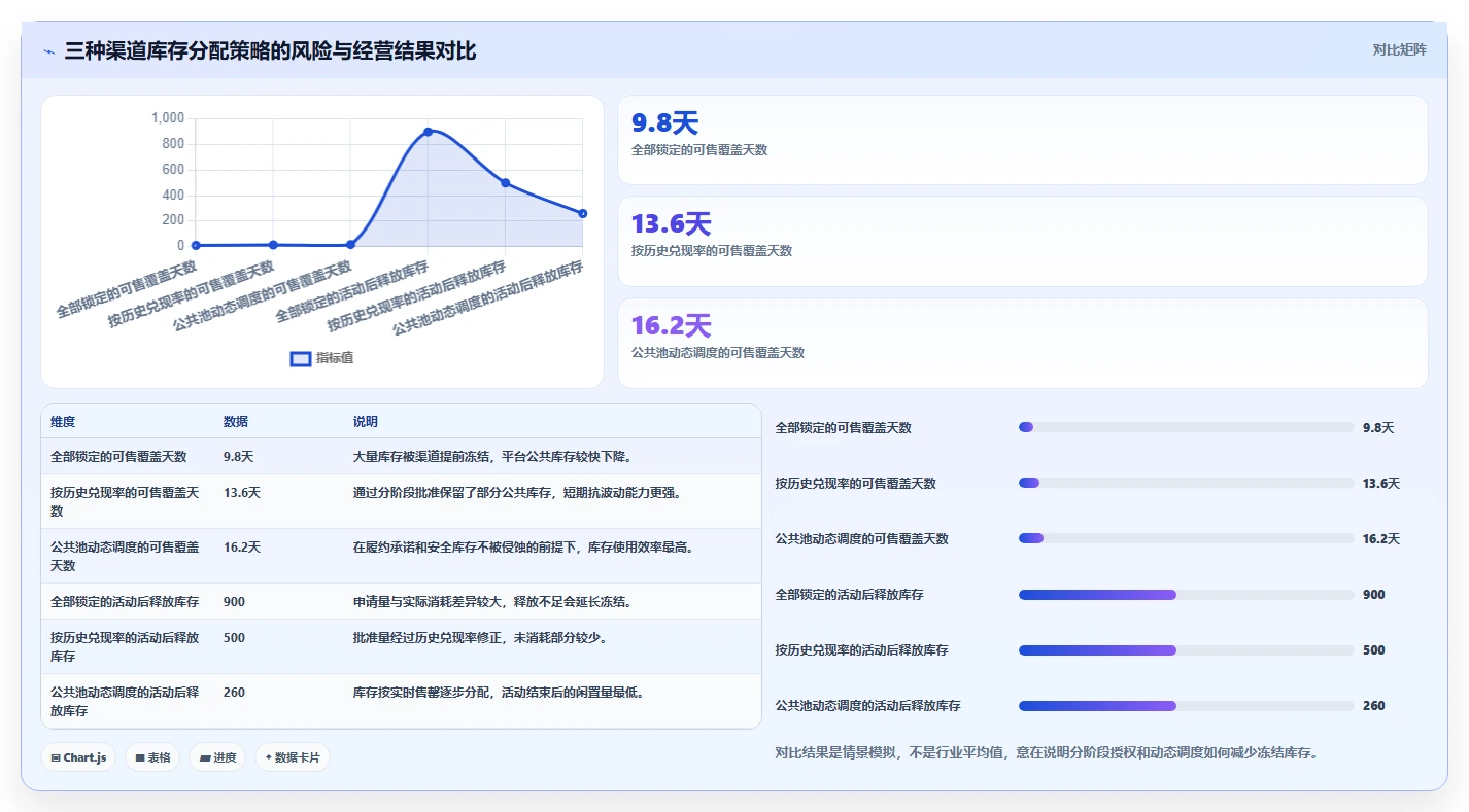 电商库存规划方法：渠道占用与常见误区如何衔接
