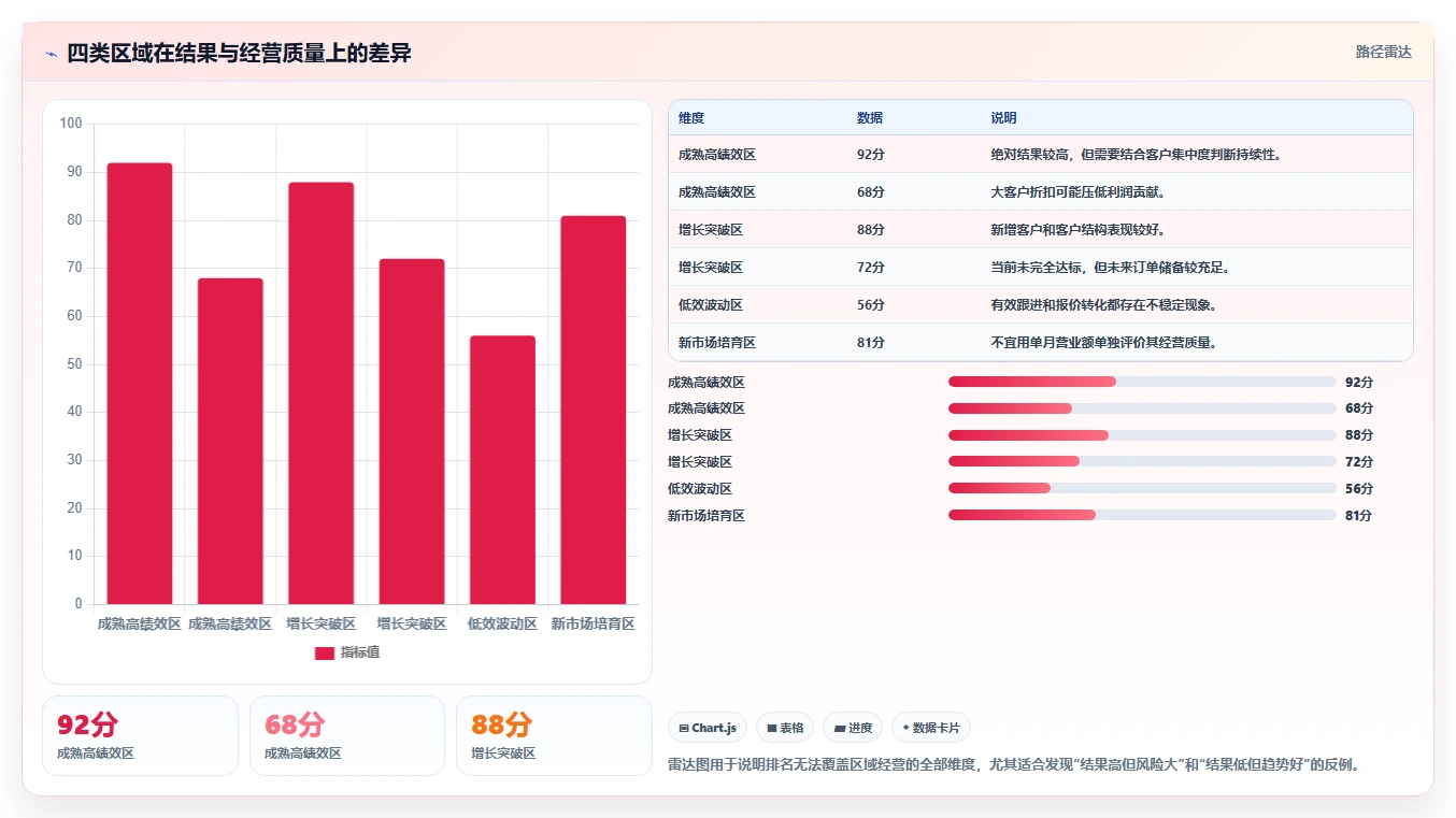 营业额分析：区域经理团队协同指南：绩效沟通如何提升减少手工统计
