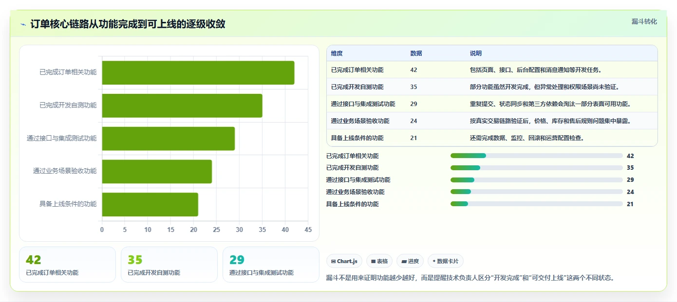 电商系统开发：技术负责人实施建议：围绕测试验收稳步提升缩短交付周期
