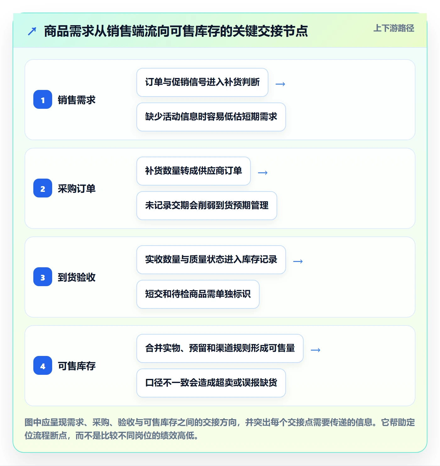 店铺运营管理检查方法：通过库存协同评估中小商家质量