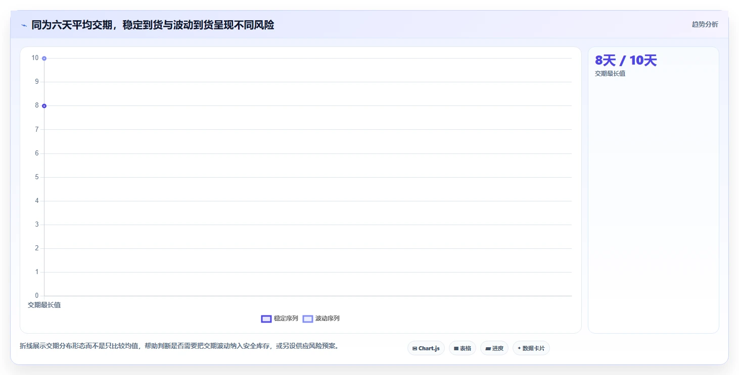 想做好仓库安全库存管理，先掌握指标体系中的补货点设置