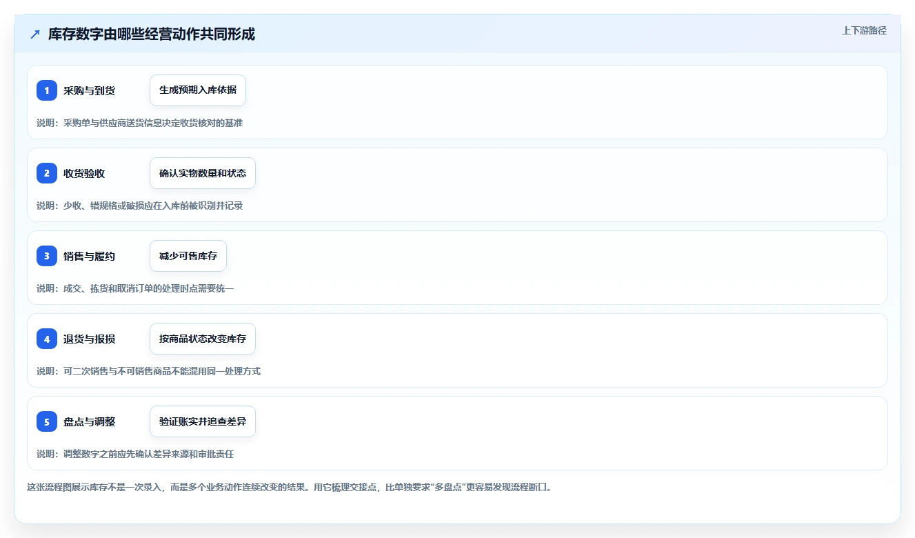 店铺运营包括哪些方面怎么落地?从库存管理讲清标准化管理