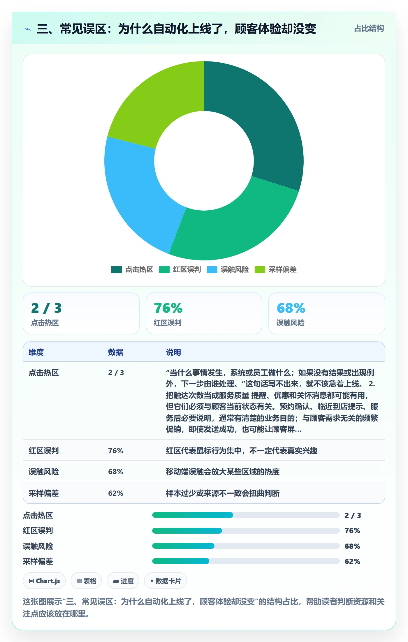 三、常见误区：为什么自动化上线了，顾客体验却没变