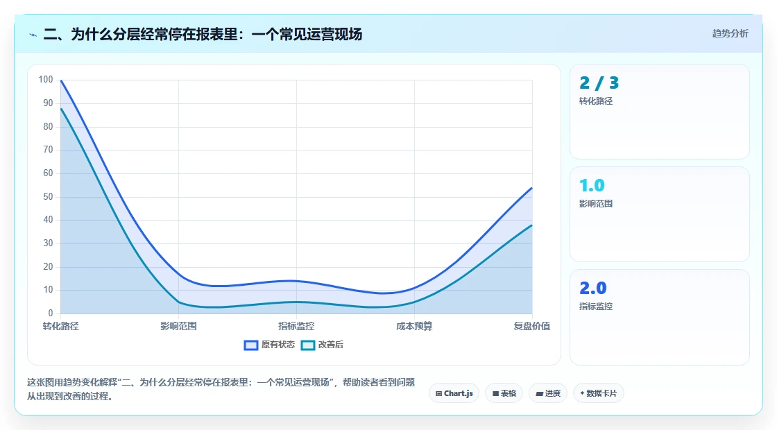 二、为什么分层经常停在报表里：一个常见运营现场