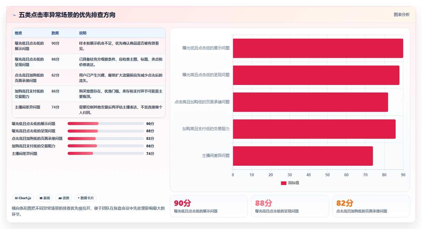 直播数据复盘:选品团队团队版教程:点击率从准备到复盘