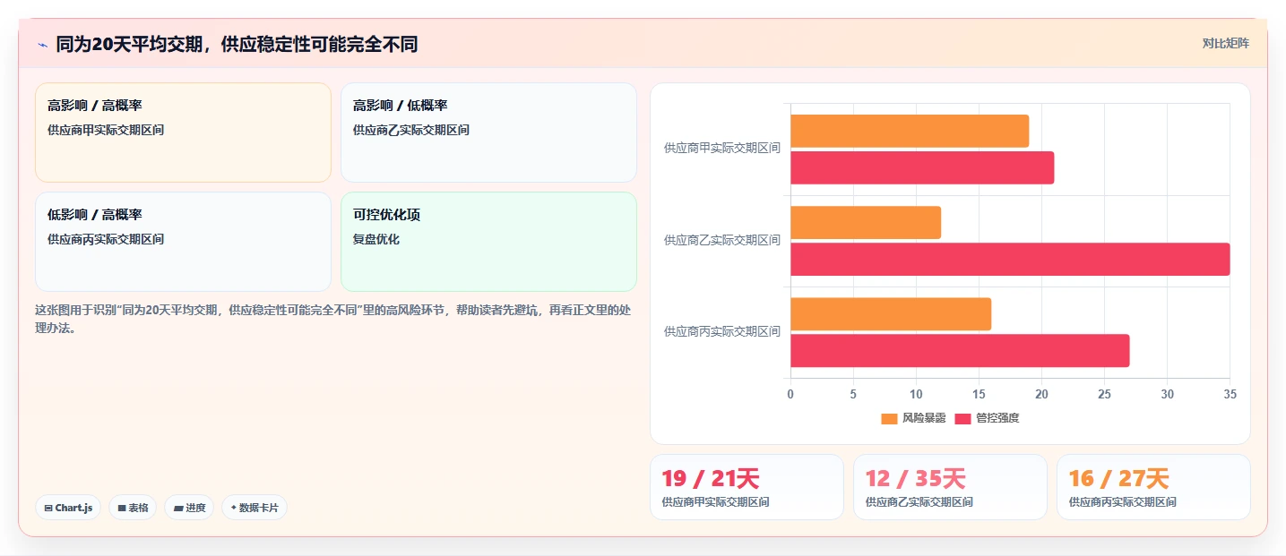 仓库安全库存管理怎么选？采购周期相关的增长策略判断标准