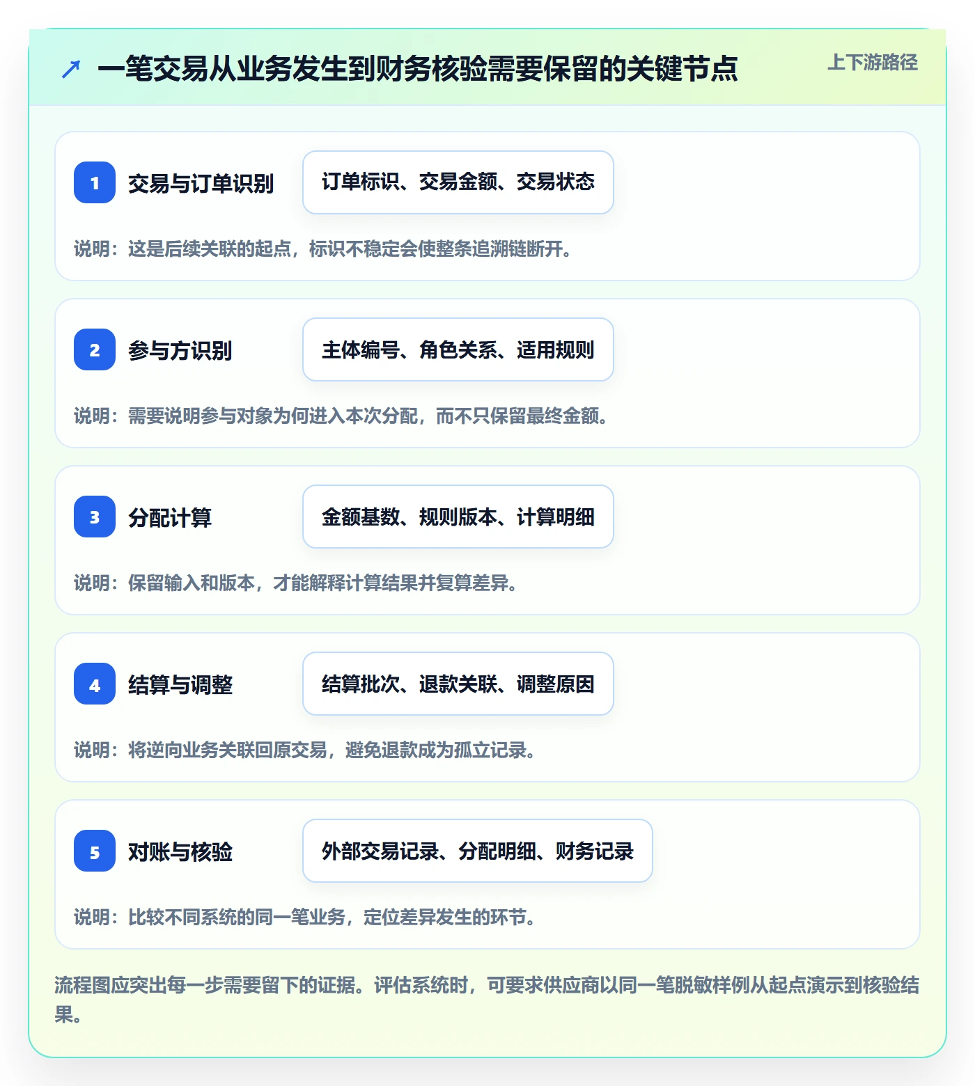 分账系统选择标准：多方结算维度如何评估常见误区