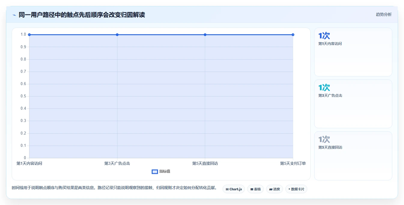 电商数据运营核心功能全解析：重点看懂渠道归因