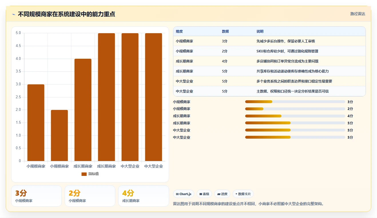 电商管理怎么用？多平台经营场景下的系统搭建拆解