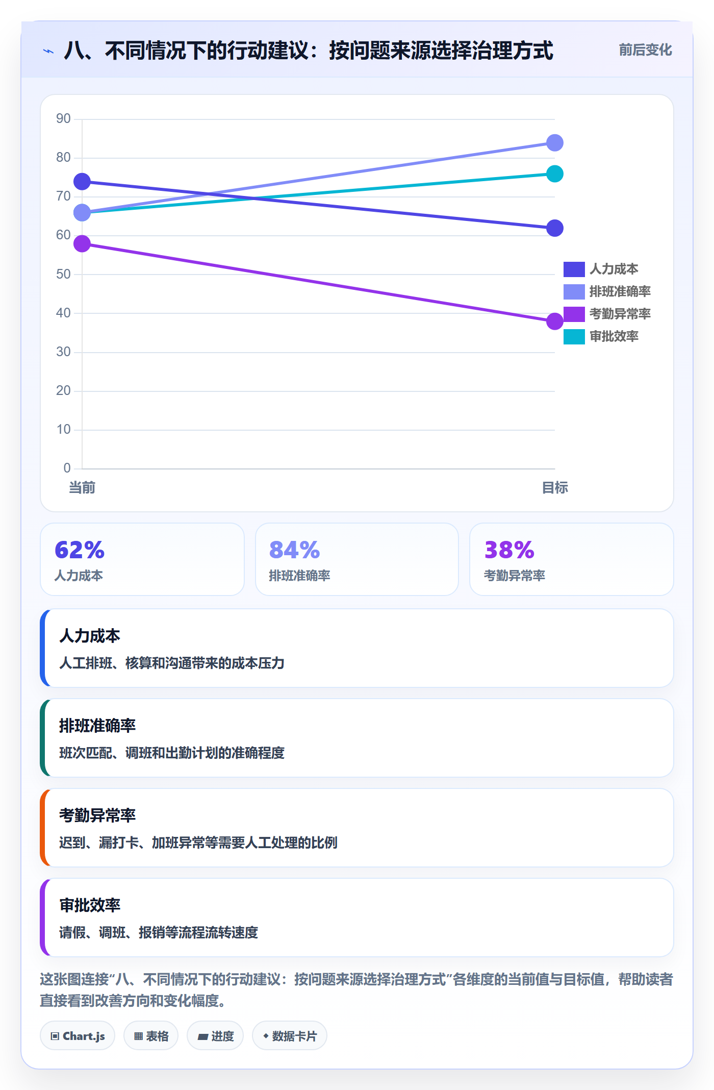 八、不同情况下的行动建议：按问题来源选择治理方式